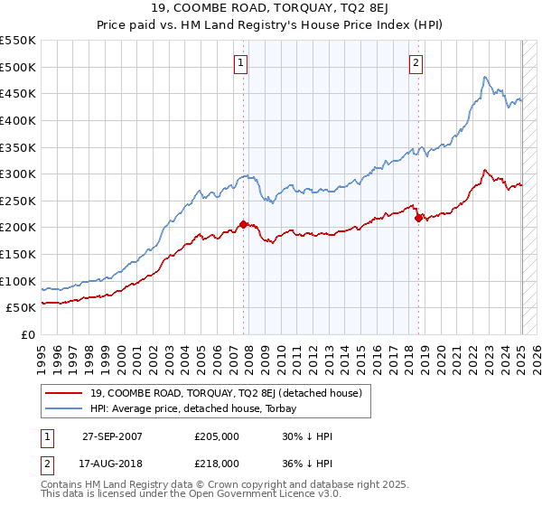 19, COOMBE ROAD, TORQUAY, TQ2 8EJ: Price paid vs HM Land Registry's House Price Index