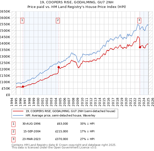 19, COOPERS RISE, GODALMING, GU7 2NH: Price paid vs HM Land Registry's House Price Index