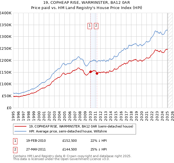 19, COPHEAP RISE, WARMINSTER, BA12 0AR: Price paid vs HM Land Registry's House Price Index