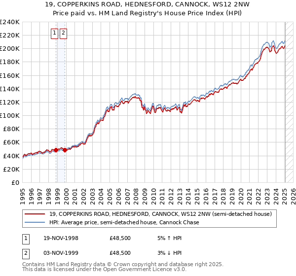 19, COPPERKINS ROAD, HEDNESFORD, CANNOCK, WS12 2NW: Price paid vs HM Land Registry's House Price Index