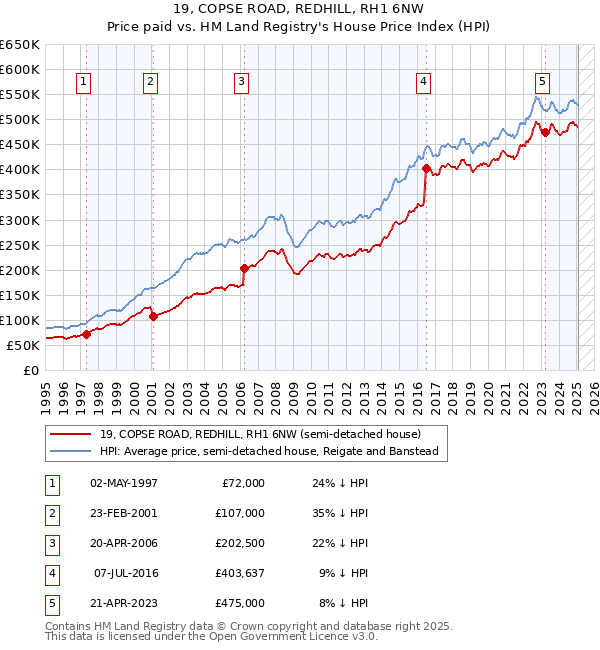 19, COPSE ROAD, REDHILL, RH1 6NW: Price paid vs HM Land Registry's House Price Index