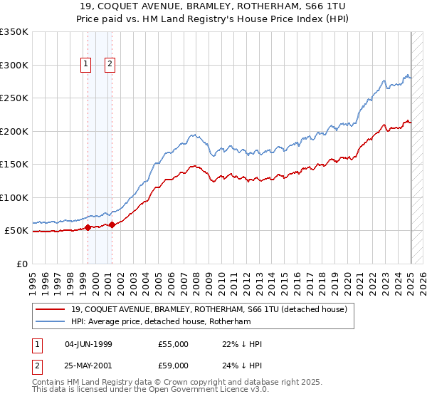 19, COQUET AVENUE, BRAMLEY, ROTHERHAM, S66 1TU: Price paid vs HM Land Registry's House Price Index