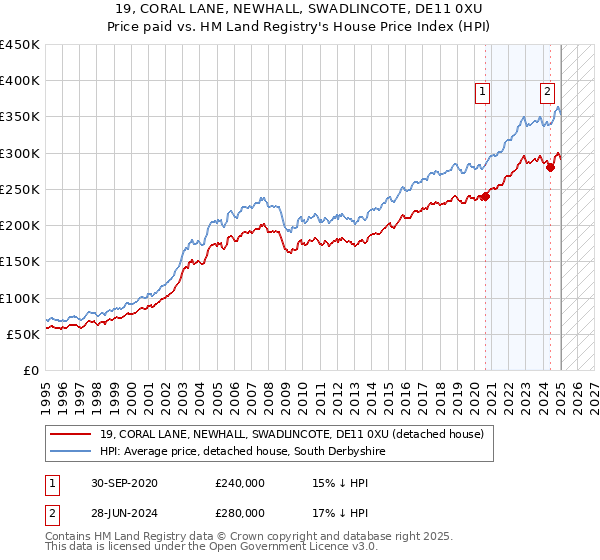 19, CORAL LANE, NEWHALL, SWADLINCOTE, DE11 0XU: Price paid vs HM Land Registry's House Price Index