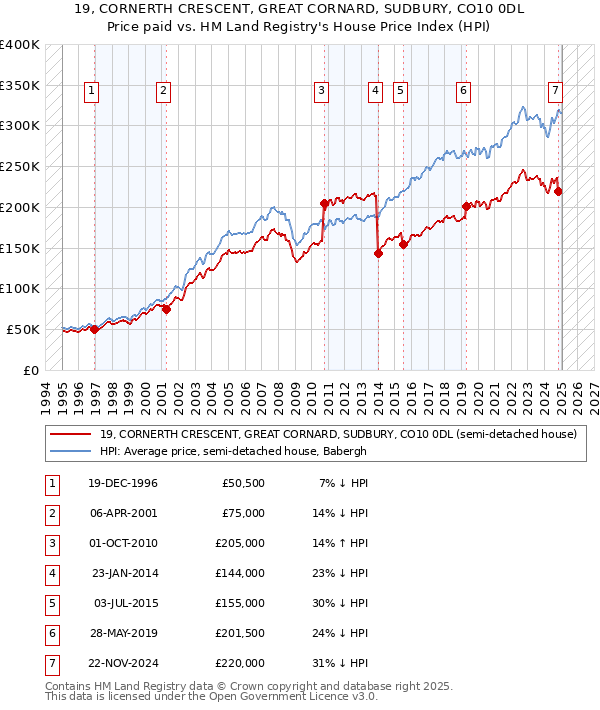 19, CORNERTH CRESCENT, GREAT CORNARD, SUDBURY, CO10 0DL: Price paid vs HM Land Registry's House Price Index