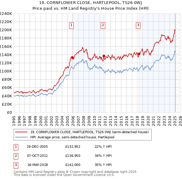 19, CORNFLOWER CLOSE, HARTLEPOOL, TS26 0WJ: Price paid vs HM Land Registry's House Price Index