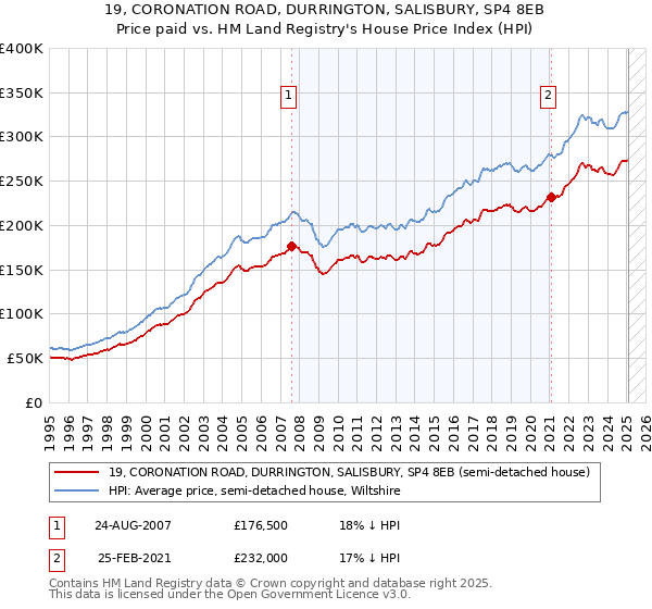 19, CORONATION ROAD, DURRINGTON, SALISBURY, SP4 8EB: Price paid vs HM Land Registry's House Price Index