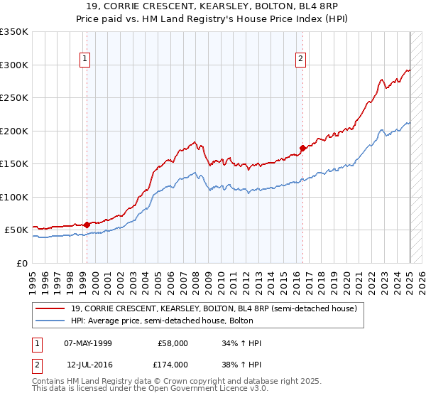 19, CORRIE CRESCENT, KEARSLEY, BOLTON, BL4 8RP: Price paid vs HM Land Registry's House Price Index