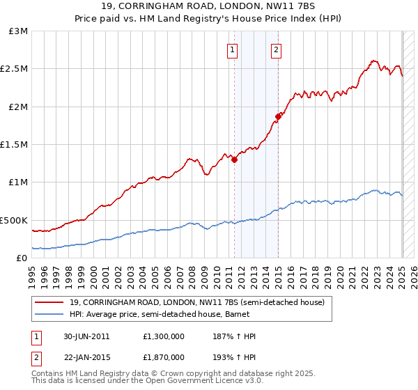 19, CORRINGHAM ROAD, LONDON, NW11 7BS: Price paid vs HM Land Registry's House Price Index