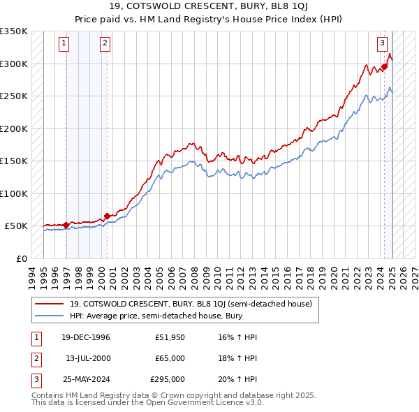 19, COTSWOLD CRESCENT, BURY, BL8 1QJ: Price paid vs HM Land Registry's House Price Index