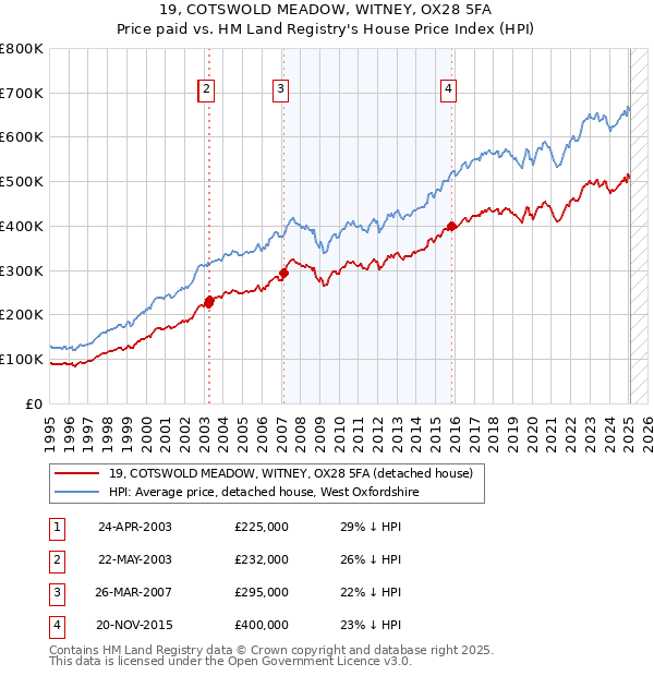 19, COTSWOLD MEADOW, WITNEY, OX28 5FA: Price paid vs HM Land Registry's House Price Index