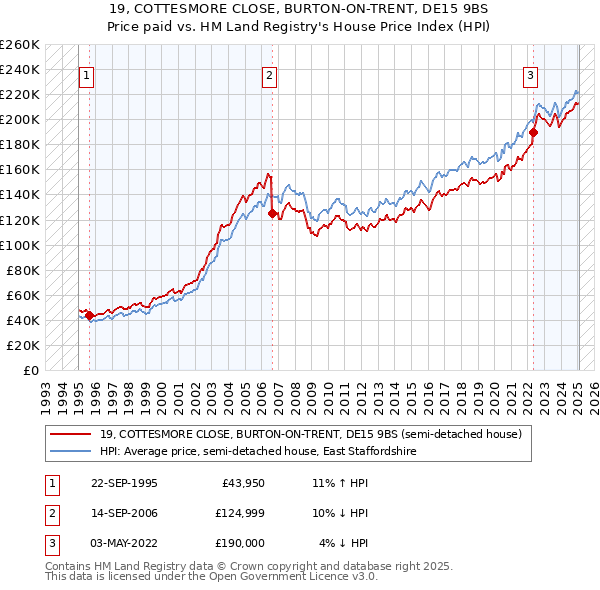 19, COTTESMORE CLOSE, BURTON-ON-TRENT, DE15 9BS: Price paid vs HM Land Registry's House Price Index