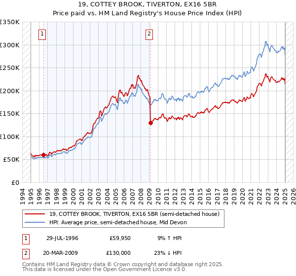 19, COTTEY BROOK, TIVERTON, EX16 5BR: Price paid vs HM Land Registry's House Price Index