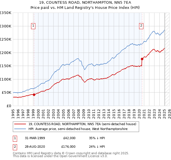 19, COUNTESS ROAD, NORTHAMPTON, NN5 7EA: Price paid vs HM Land Registry's House Price Index