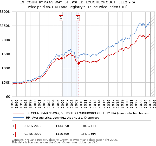 19, COUNTRYMANS WAY, SHEPSHED, LOUGHBOROUGH, LE12 9RA: Price paid vs HM Land Registry's House Price Index