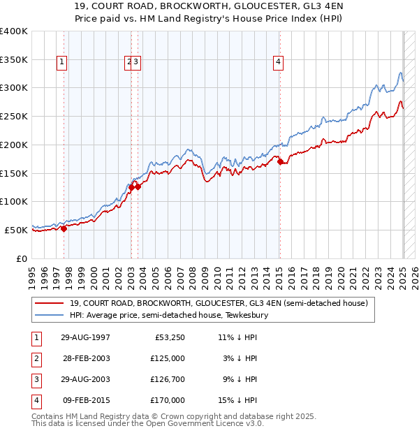 19, COURT ROAD, BROCKWORTH, GLOUCESTER, GL3 4EN: Price paid vs HM Land Registry's House Price Index