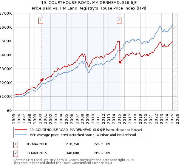 19, COURTHOUSE ROAD, MAIDENHEAD, SL6 6JE: Price paid vs HM Land Registry's House Price Index
