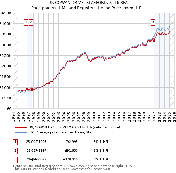19, COWAN DRIVE, STAFFORD, ST16 3FA: Price paid vs HM Land Registry's House Price Index