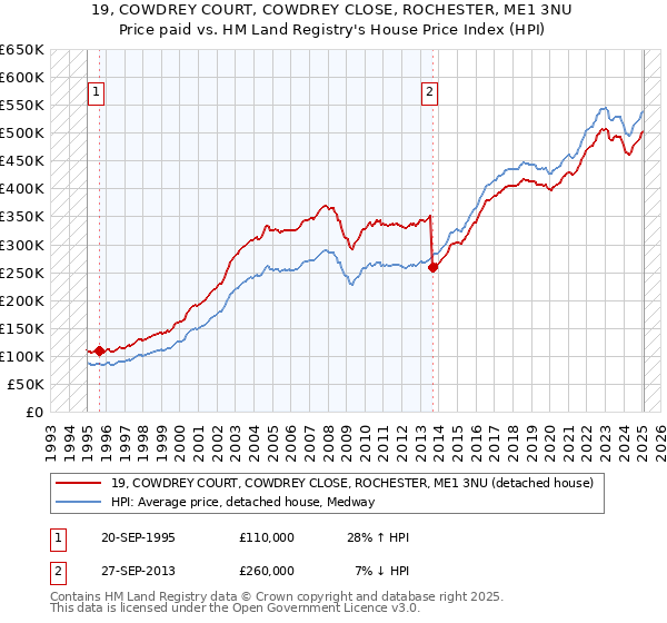 19, COWDREY COURT, COWDREY CLOSE, ROCHESTER, ME1 3NU: Price paid vs HM Land Registry's House Price Index