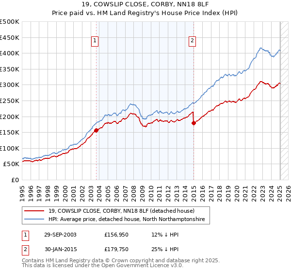 19, COWSLIP CLOSE, CORBY, NN18 8LF: Price paid vs HM Land Registry's House Price Index