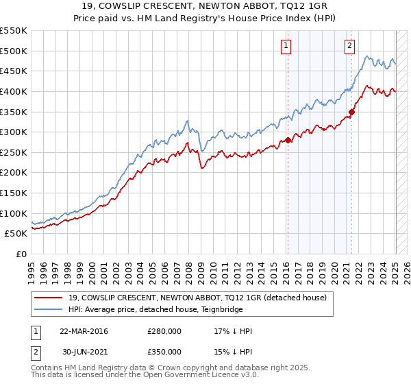 19, COWSLIP CRESCENT, NEWTON ABBOT, TQ12 1GR: Price paid vs HM Land Registry's House Price Index