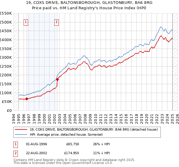 19, COXS DRIVE, BALTONSBOROUGH, GLASTONBURY, BA6 8RG: Price paid vs HM Land Registry's House Price Index