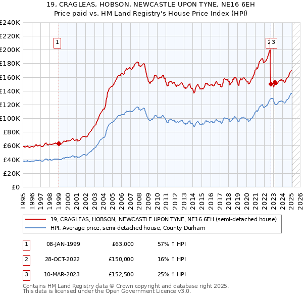 19, CRAGLEAS, HOBSON, NEWCASTLE UPON TYNE, NE16 6EH: Price paid vs HM Land Registry's House Price Index