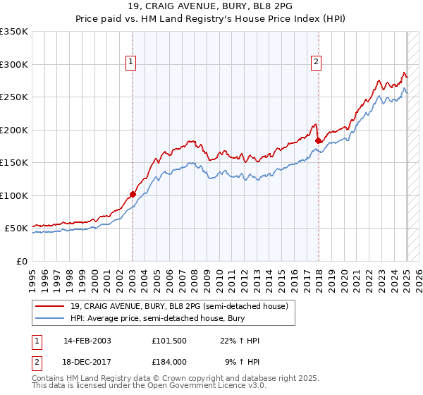 19, CRAIG AVENUE, BURY, BL8 2PG: Price paid vs HM Land Registry's House Price Index