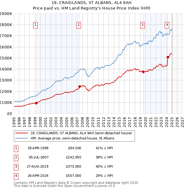 19, CRAIGLANDS, ST ALBANS, AL4 9AH: Price paid vs HM Land Registry's House Price Index
