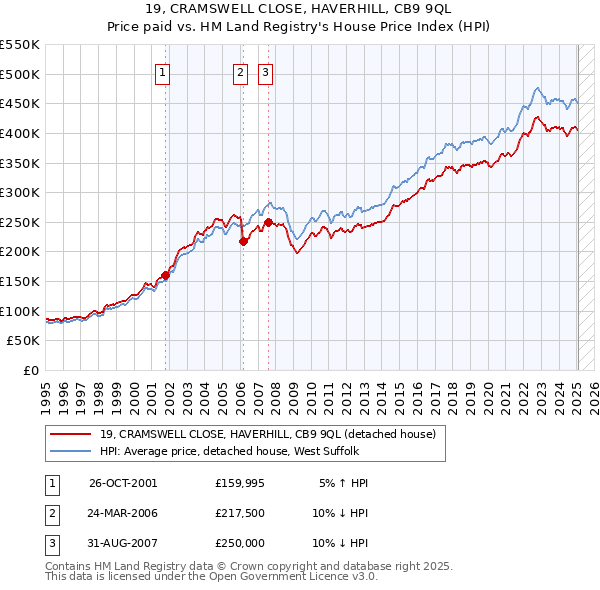 19, CRAMSWELL CLOSE, HAVERHILL, CB9 9QL: Price paid vs HM Land Registry's House Price Index