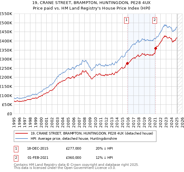 19, CRANE STREET, BRAMPTON, HUNTINGDON, PE28 4UX: Price paid vs HM Land Registry's House Price Index