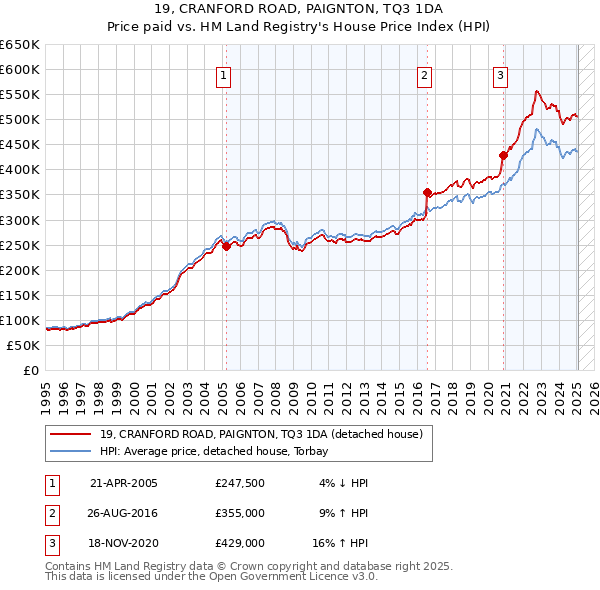 19, CRANFORD ROAD, PAIGNTON, TQ3 1DA: Price paid vs HM Land Registry's House Price Index