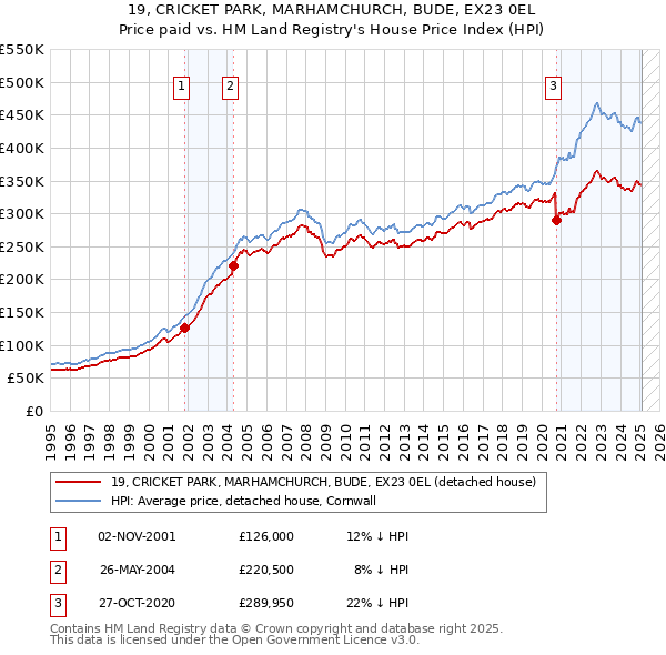 19, CRICKET PARK, MARHAMCHURCH, BUDE, EX23 0EL: Price paid vs HM Land Registry's House Price Index