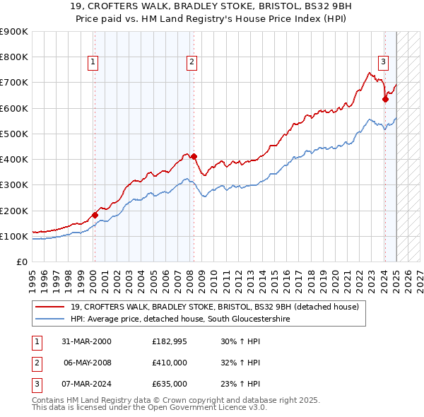 19, CROFTERS WALK, BRADLEY STOKE, BRISTOL, BS32 9BH: Price paid vs HM Land Registry's House Price Index