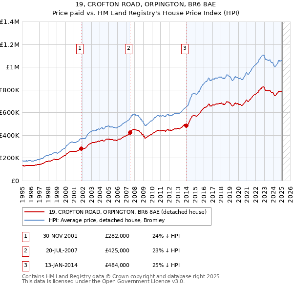 19, CROFTON ROAD, ORPINGTON, BR6 8AE: Price paid vs HM Land Registry's House Price Index