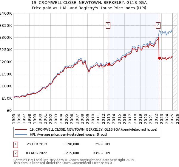 19, CROMWELL CLOSE, NEWTOWN, BERKELEY, GL13 9GA: Price paid vs HM Land Registry's House Price Index