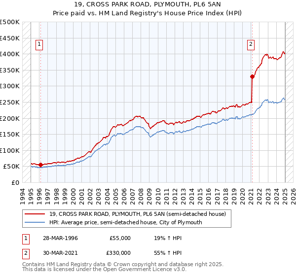 19, CROSS PARK ROAD, PLYMOUTH, PL6 5AN: Price paid vs HM Land Registry's House Price Index
