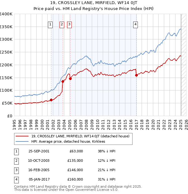 19, CROSSLEY LANE, MIRFIELD, WF14 0JT: Price paid vs HM Land Registry's House Price Index