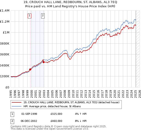 19, CROUCH HALL LANE, REDBOURN, ST. ALBANS, AL3 7EQ: Price paid vs HM Land Registry's House Price Index