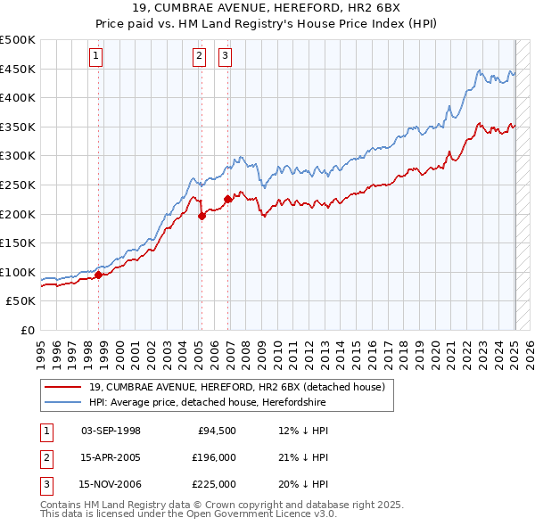 19, CUMBRAE AVENUE, HEREFORD, HR2 6BX: Price paid vs HM Land Registry's House Price Index