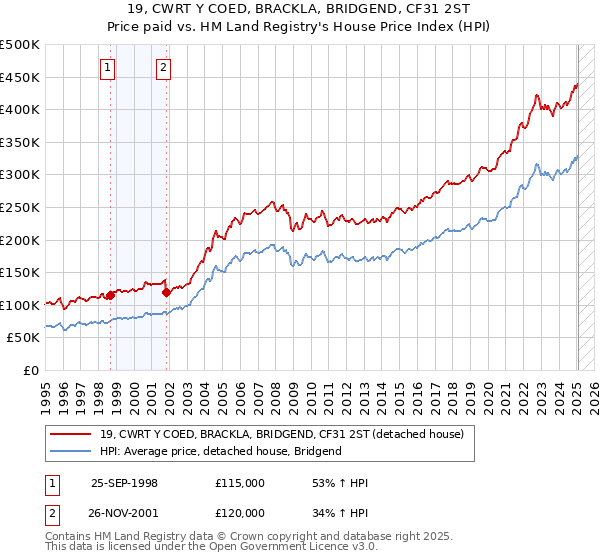 19, CWRT Y COED, BRACKLA, BRIDGEND, CF31 2ST: Price paid vs HM Land Registry's House Price Index