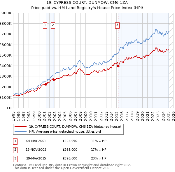 19, CYPRESS COURT, DUNMOW, CM6 1ZA: Price paid vs HM Land Registry's House Price Index