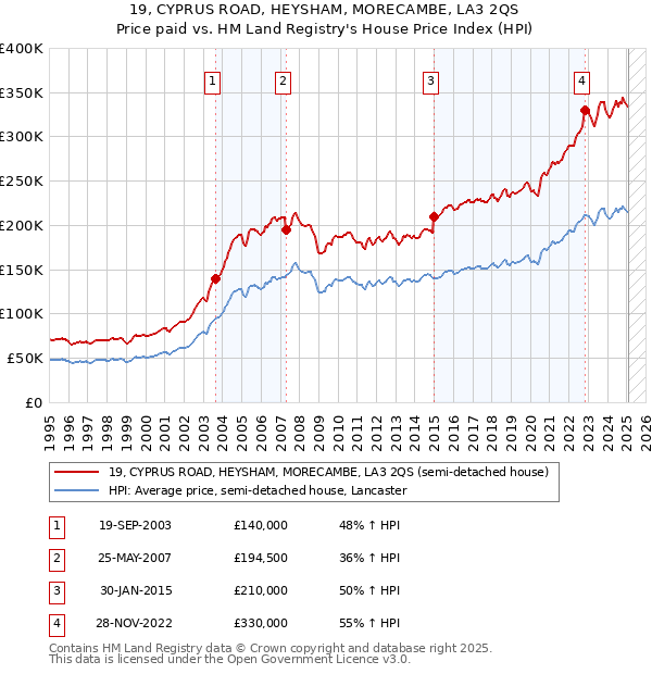 19, CYPRUS ROAD, HEYSHAM, MORECAMBE, LA3 2QS: Price paid vs HM Land Registry's House Price Index