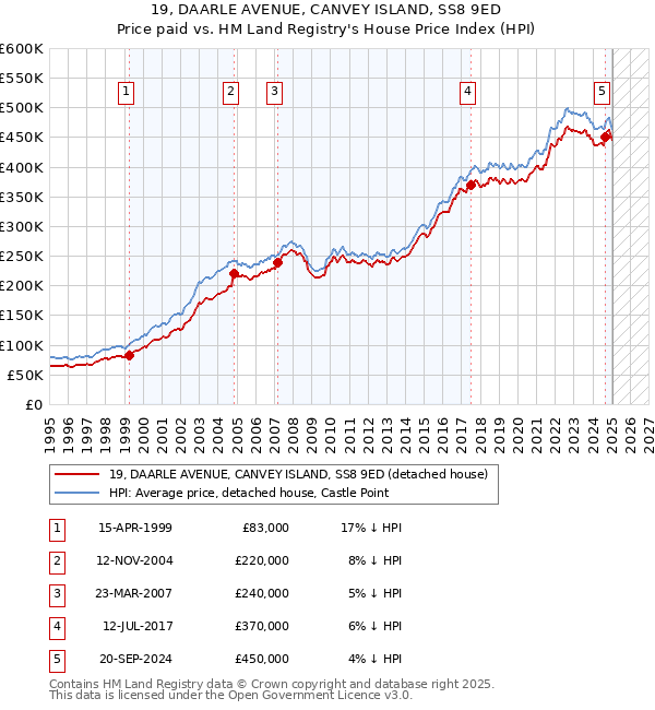 19, DAARLE AVENUE, CANVEY ISLAND, SS8 9ED: Price paid vs HM Land Registry's House Price Index