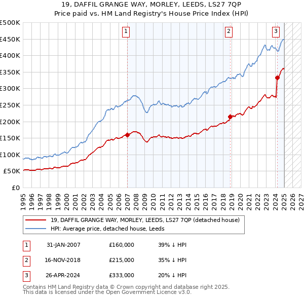 19, DAFFIL GRANGE WAY, MORLEY, LEEDS, LS27 7QP: Price paid vs HM Land Registry's House Price Index