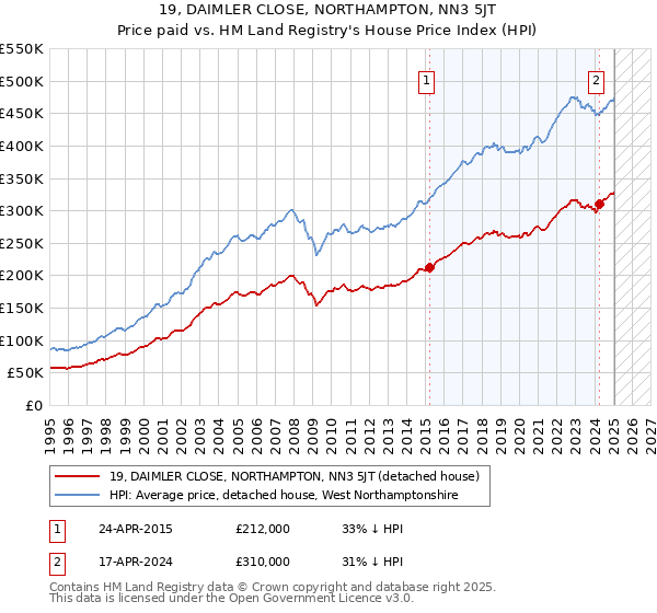 19, DAIMLER CLOSE, NORTHAMPTON, NN3 5JT: Price paid vs HM Land Registry's House Price Index