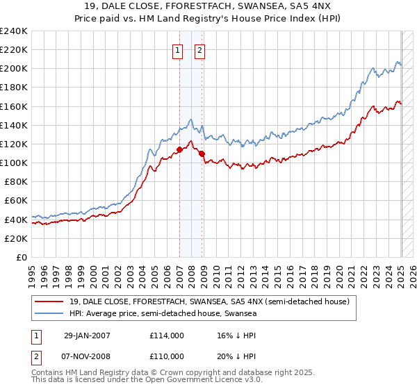 19, DALE CLOSE, FFORESTFACH, SWANSEA, SA5 4NX: Price paid vs HM Land Registry's House Price Index