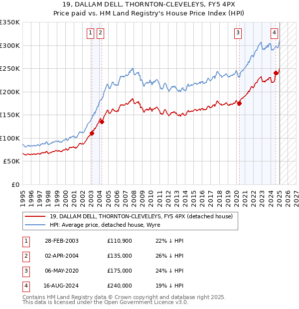 19, DALLAM DELL, THORNTON-CLEVELEYS, FY5 4PX: Price paid vs HM Land Registry's House Price Index