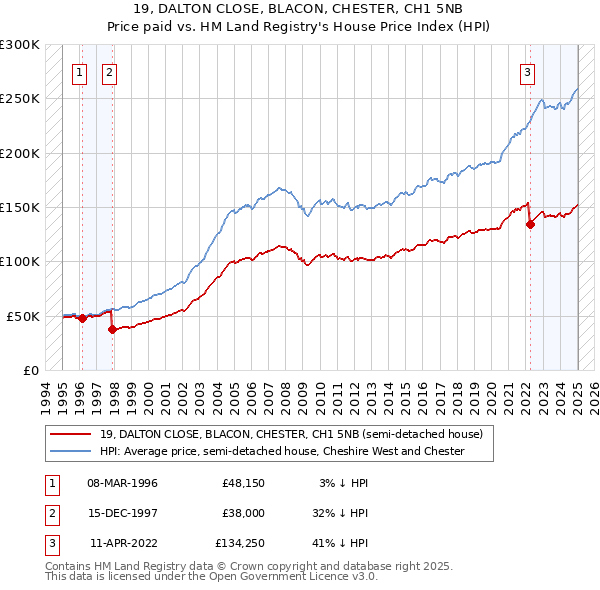 19, DALTON CLOSE, BLACON, CHESTER, CH1 5NB: Price paid vs HM Land Registry's House Price Index