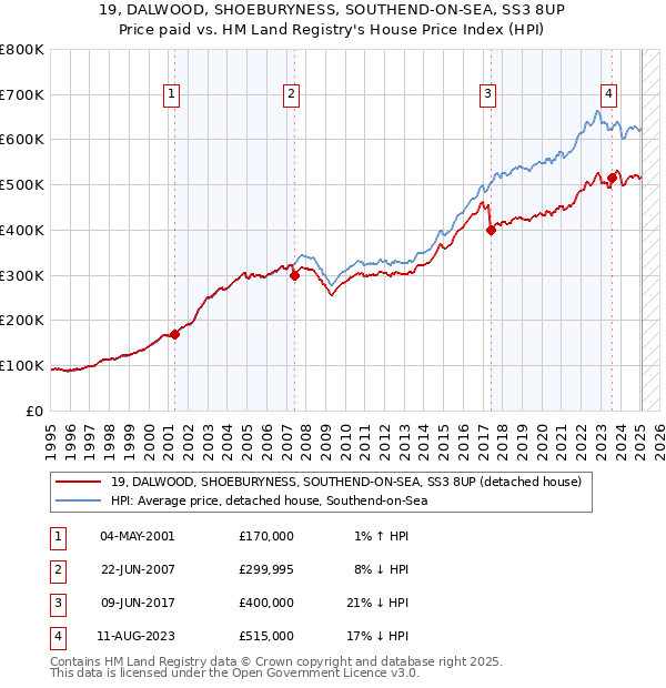19, DALWOOD, SHOEBURYNESS, SOUTHEND-ON-SEA, SS3 8UP: Price paid vs HM Land Registry's House Price Index
