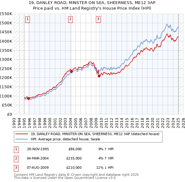 19, DANLEY ROAD, MINSTER ON SEA, SHEERNESS, ME12 3AP: Price paid vs HM Land Registry's House Price Index